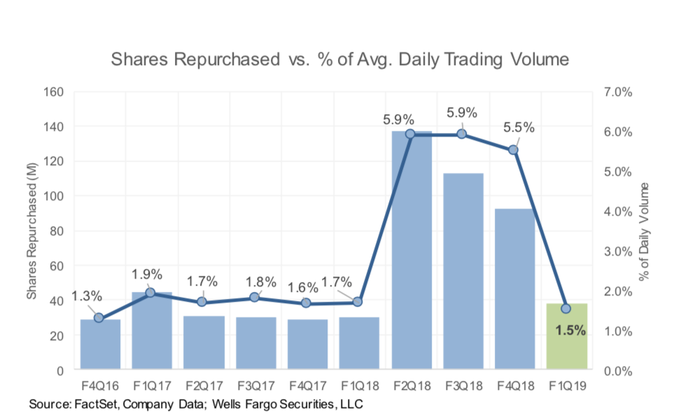 Wells Fargo Apple next week to raise dividends, cut buybacks Philip