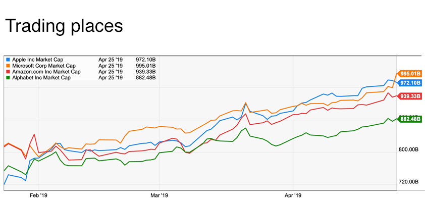 apple microsoft market cap trillion