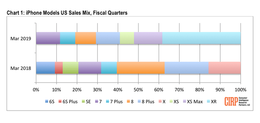 CIRP apple iPhone XR flopped dominates