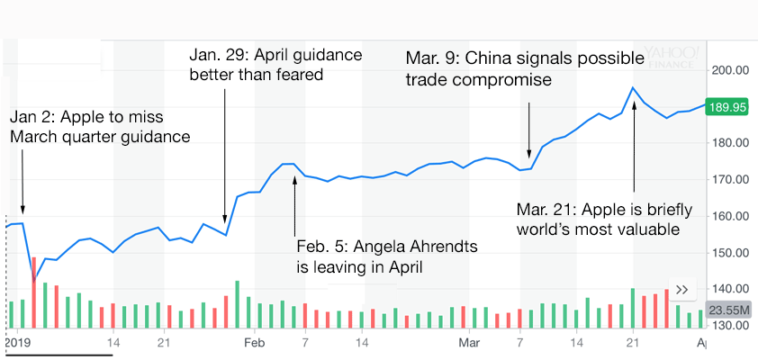 apple closed march quarter