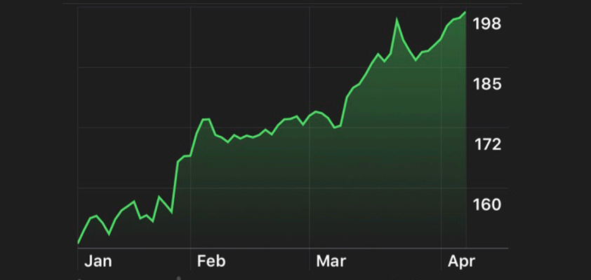 eight straight gains