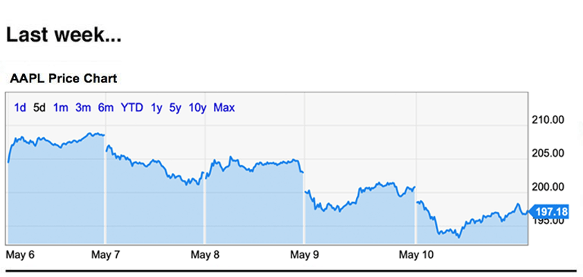 apple trading strategies 5/13