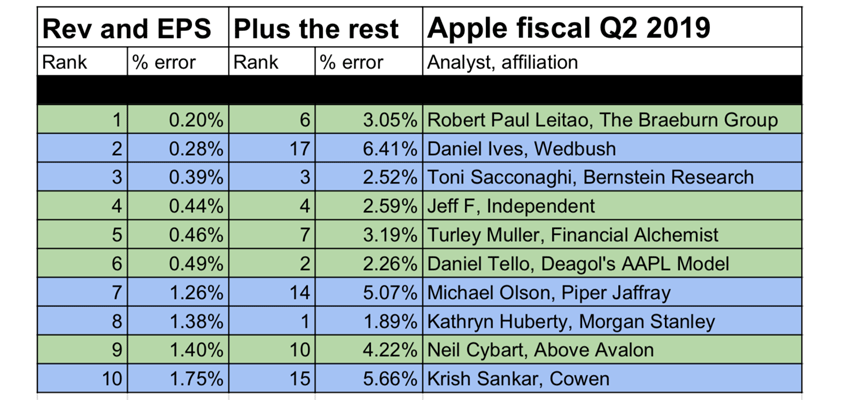 best worst apple analyst q2 2019