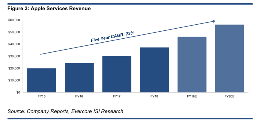 evercore apple target 215