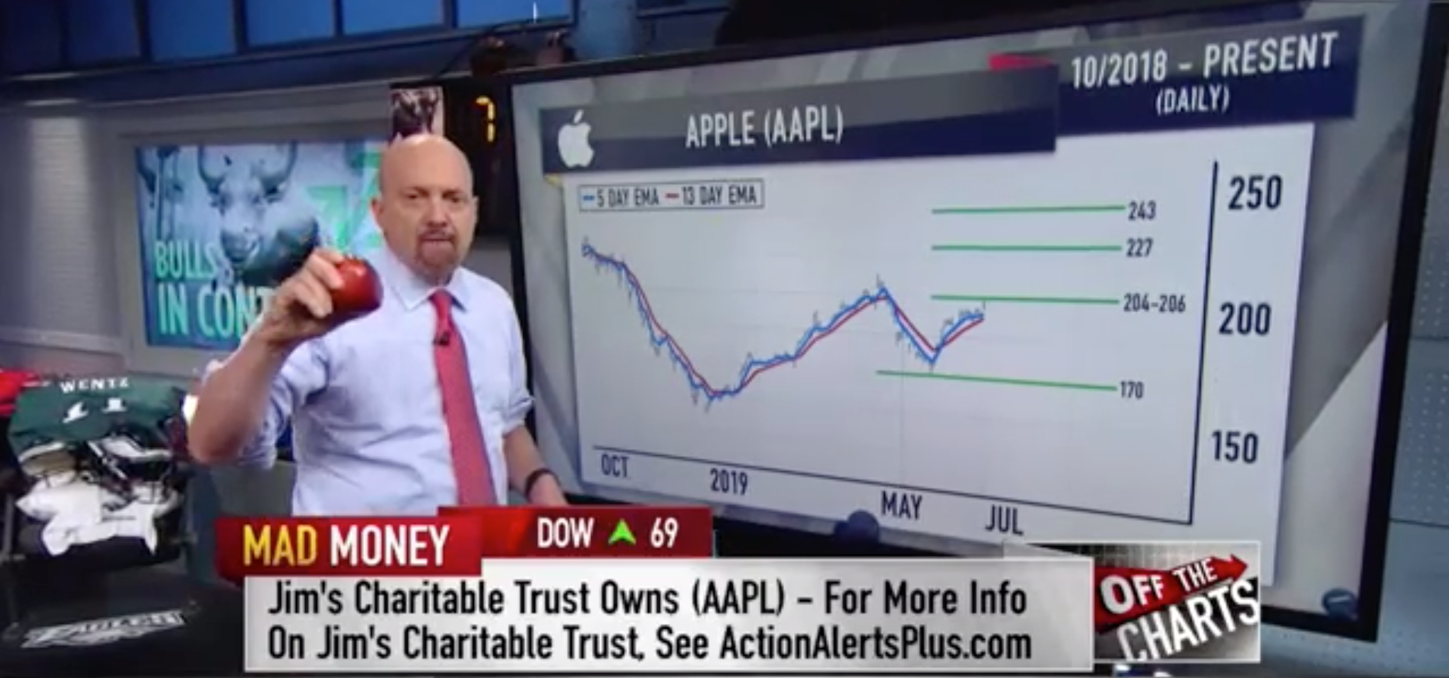 jim cramer apple fibonacci