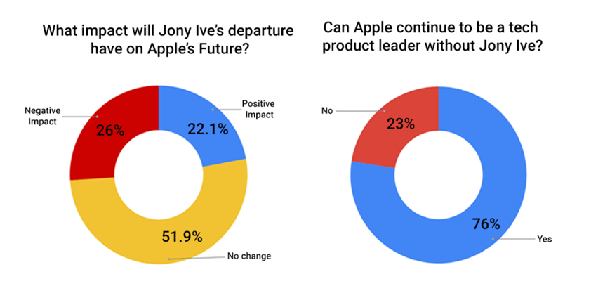 apple bummed Ive abandonment