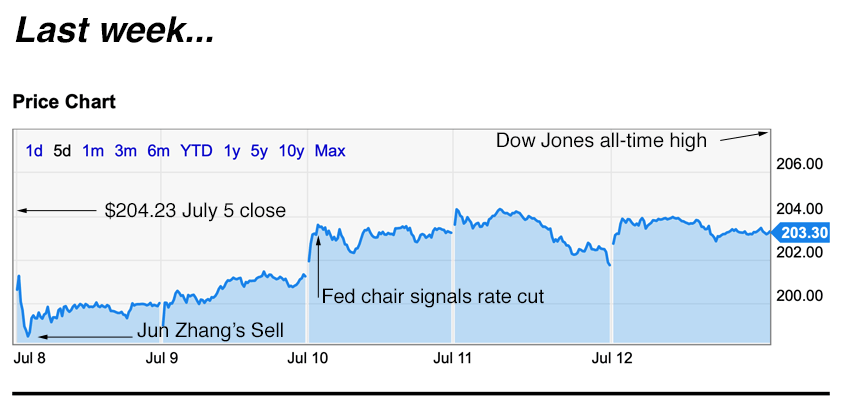 apple trading strategies 7-15 Jun Zhang