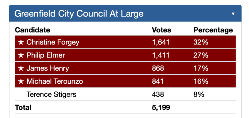 elmer city council greenfield