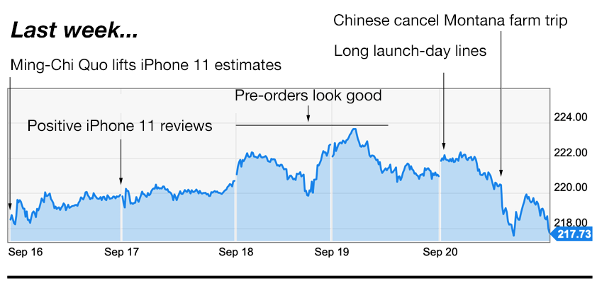 Apple trading strategies 9-23