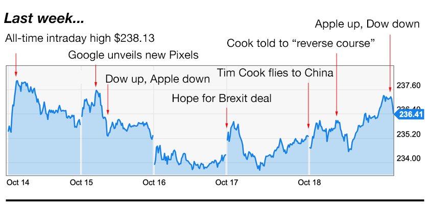 apple investment strategies 10-21