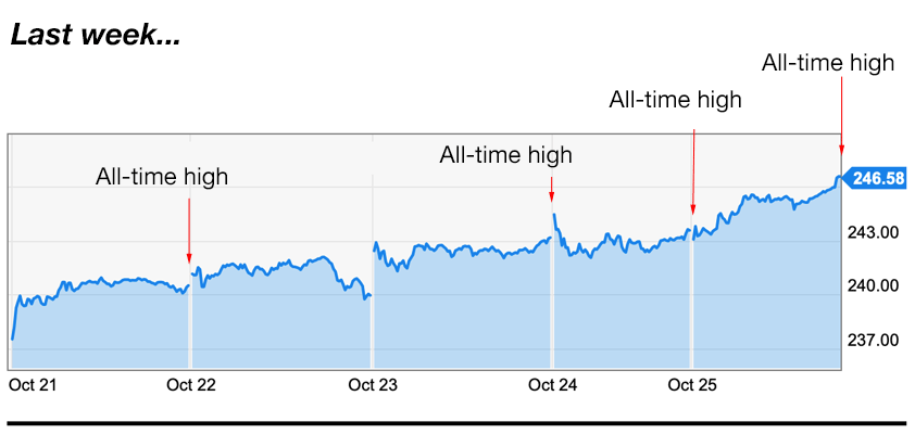 apple trading strategies 10-28