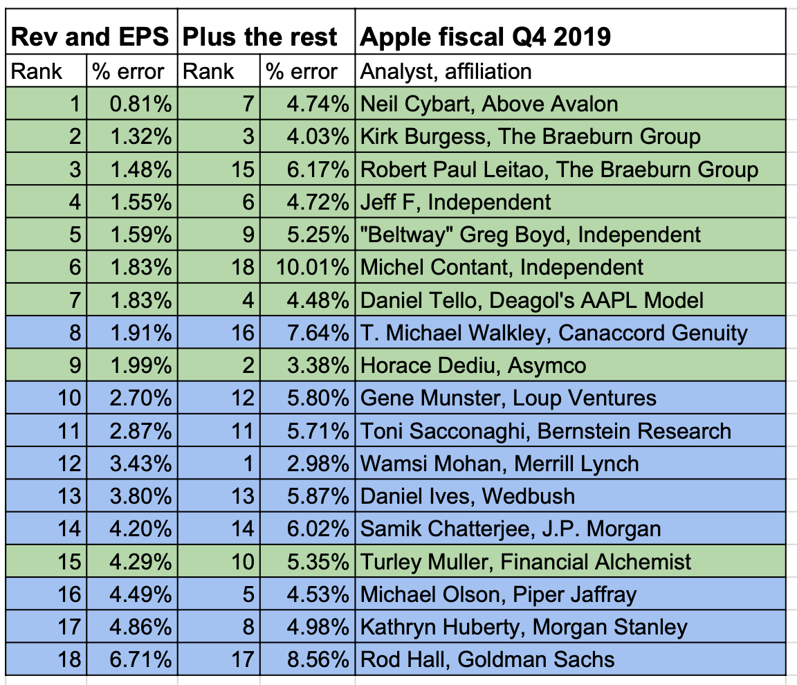 apple earnings smackdown q4 2019