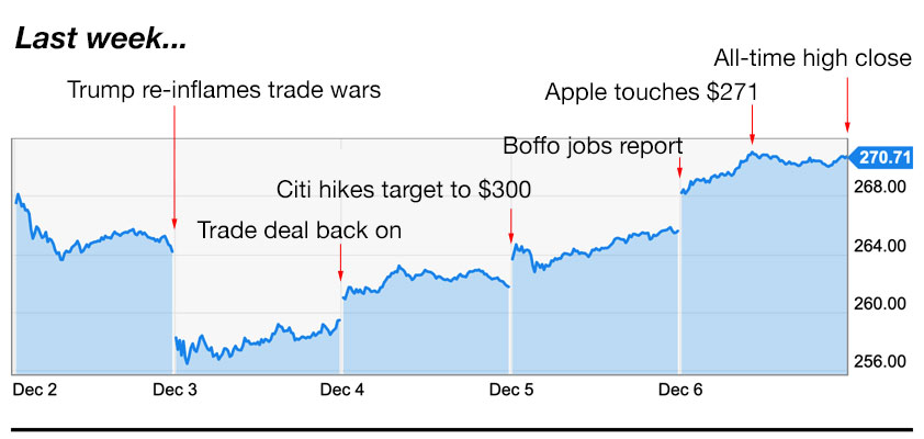 apple trading strategies 12-9