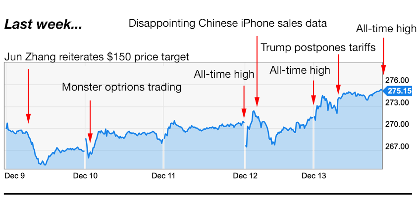 apple trading strategies 12-16