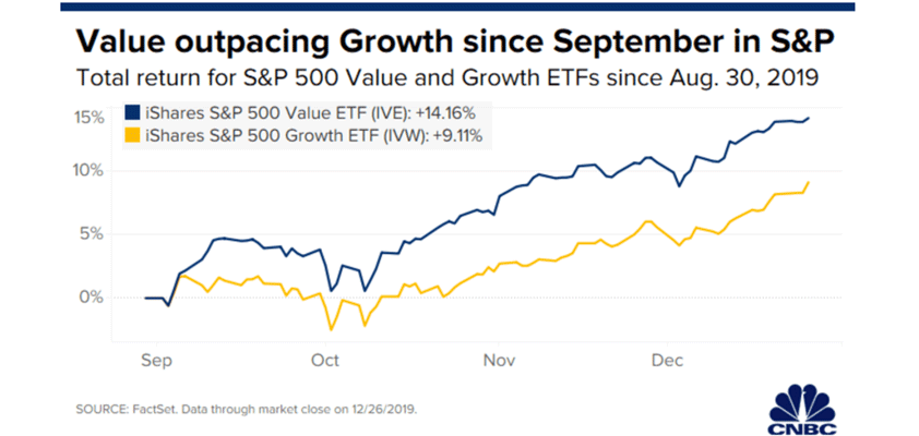 apple value growth