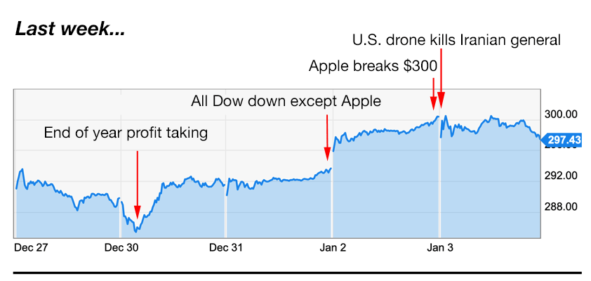 apple trading strategies 1-6