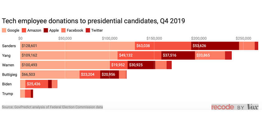 Apple democrats donations trump