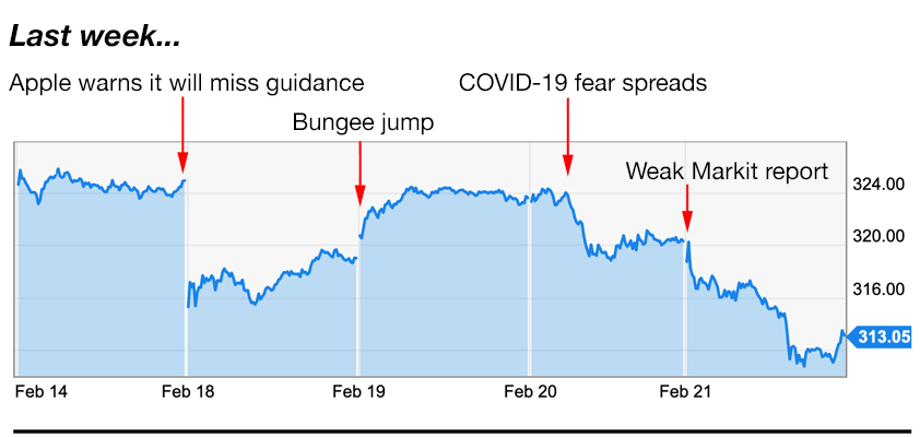 Apple trading strategies 2-24