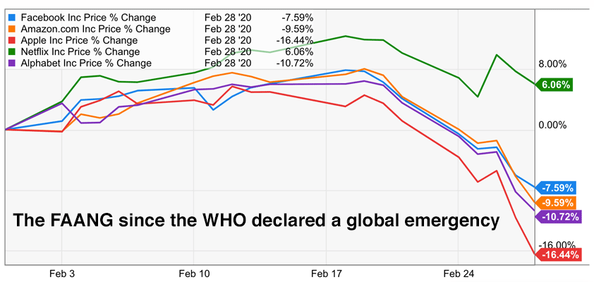 apple FAANG coronavirus microsoft