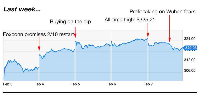 Apple trading strategies 2-10