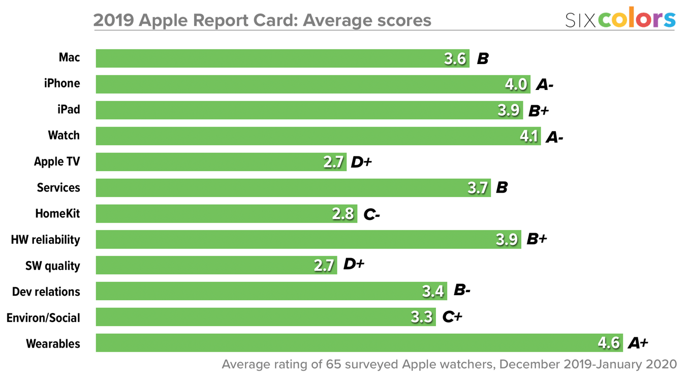 apple six colors report card