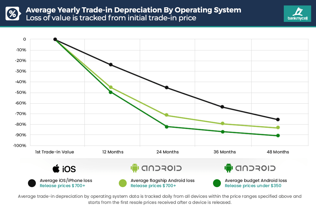 apple android ios depreciation