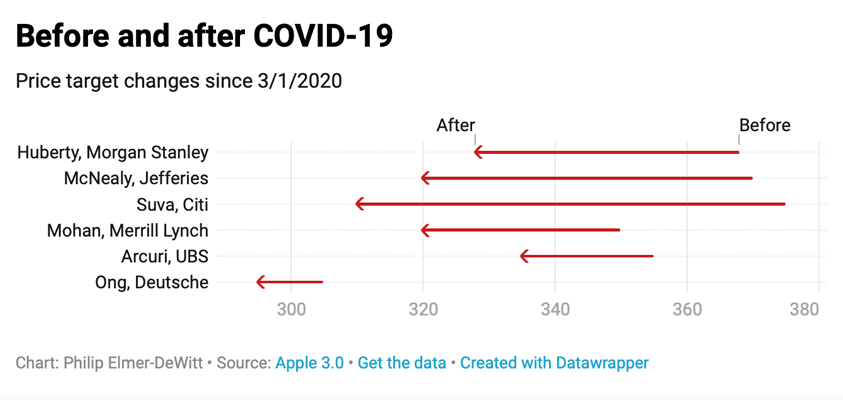 Apple targets cut coronavirus