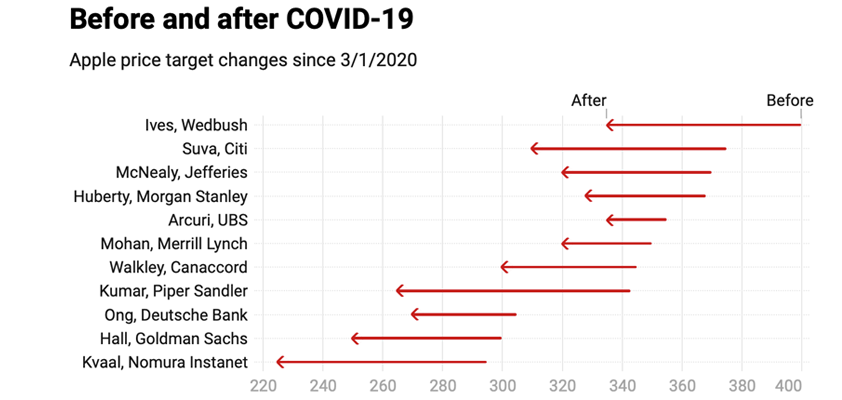 apple analysts targets coronavirus