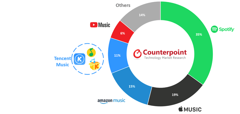 apple music spotify counterpoint