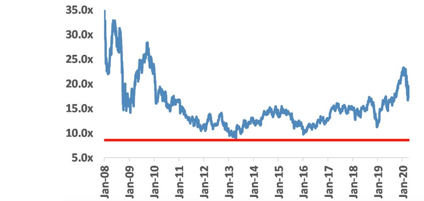 Apple multiples 2008 today