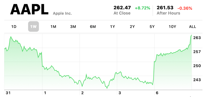 Apple nice close 4-6