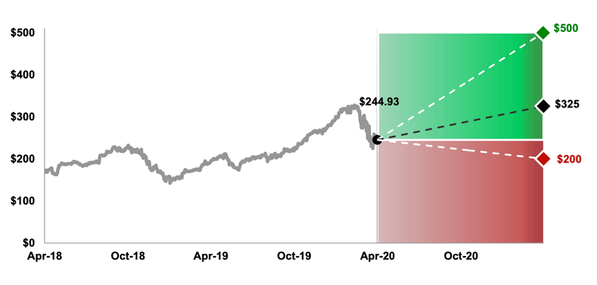 Apple evercore deep dive