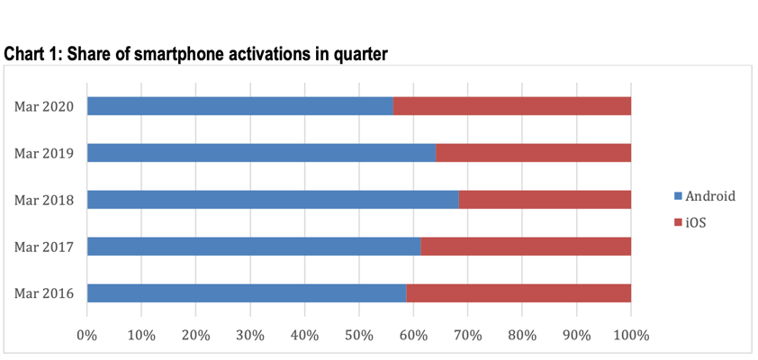 Apple google dominance complete