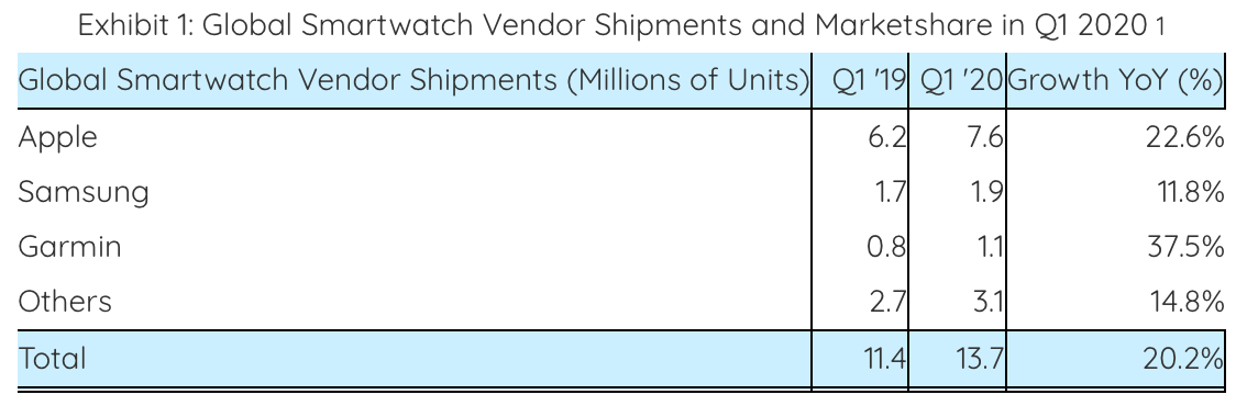 Strategy Analytics: Apple still owns the wrist | Philip Elmer‑DeWitt
