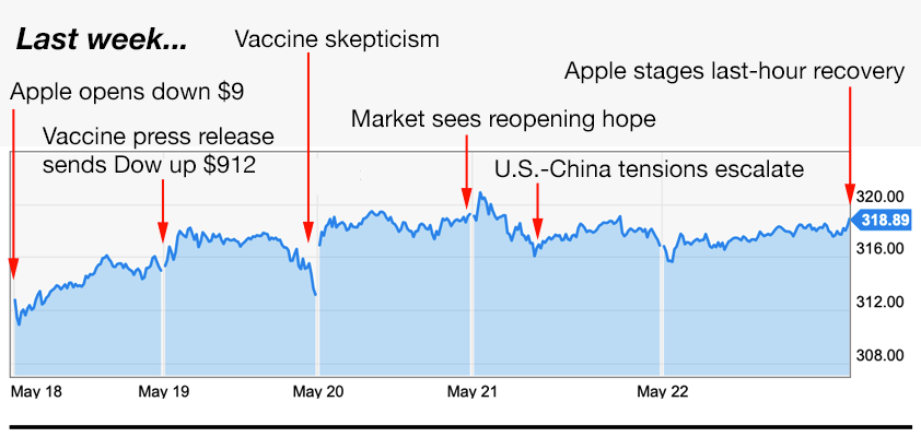 Apple trading strategies 5-25