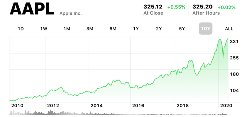 apple third all time high 325