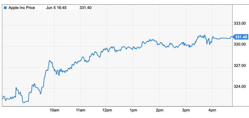 apple 328 all time high