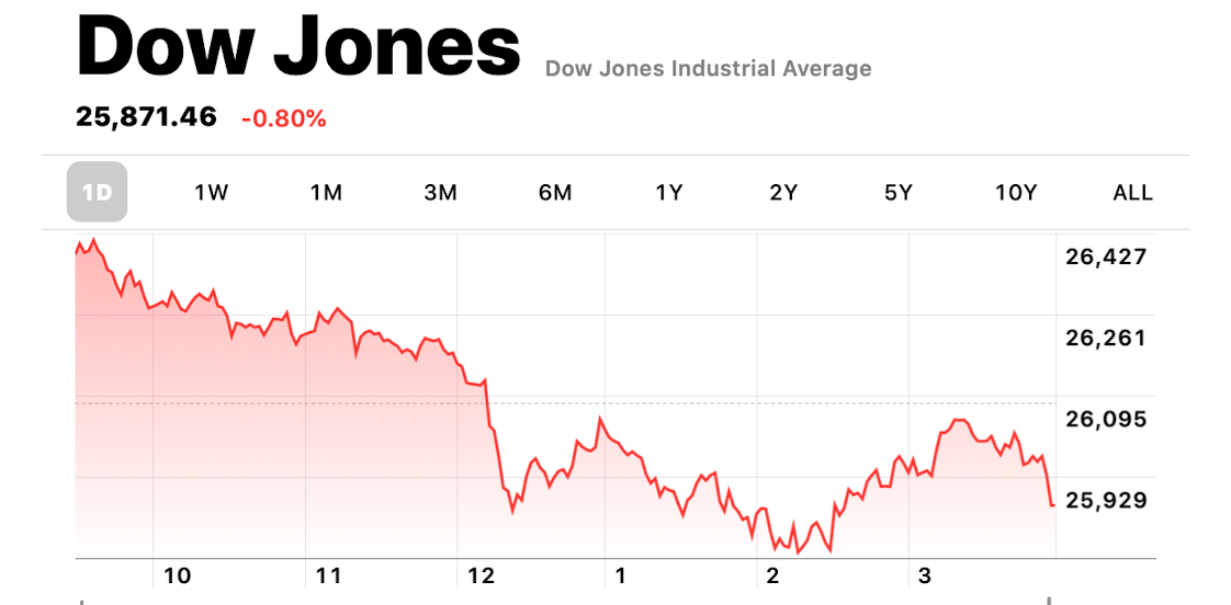 apple reclose dow jones