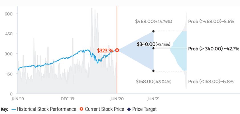 apple bull base bear morgan stanley