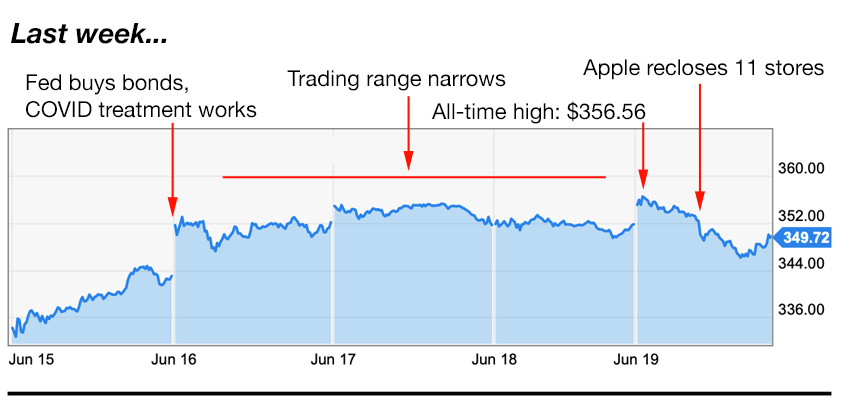 Apple trading strategies 6-22