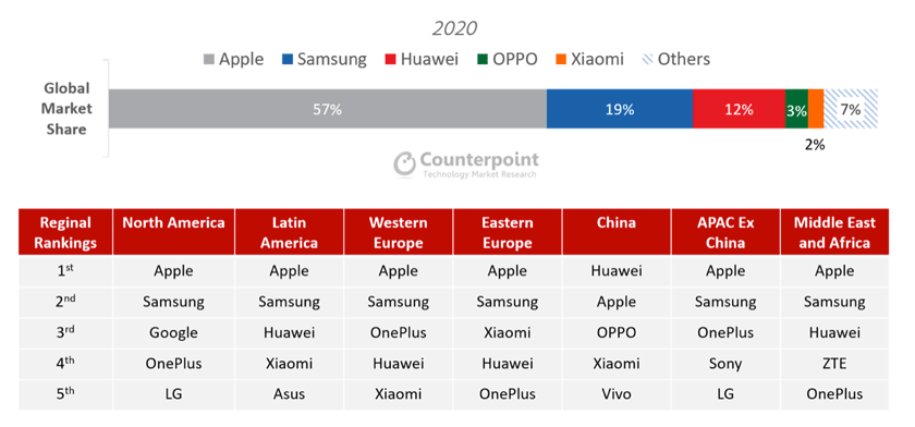 counterpoint apple owns premium