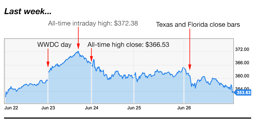 Apple trading strategies 6-29