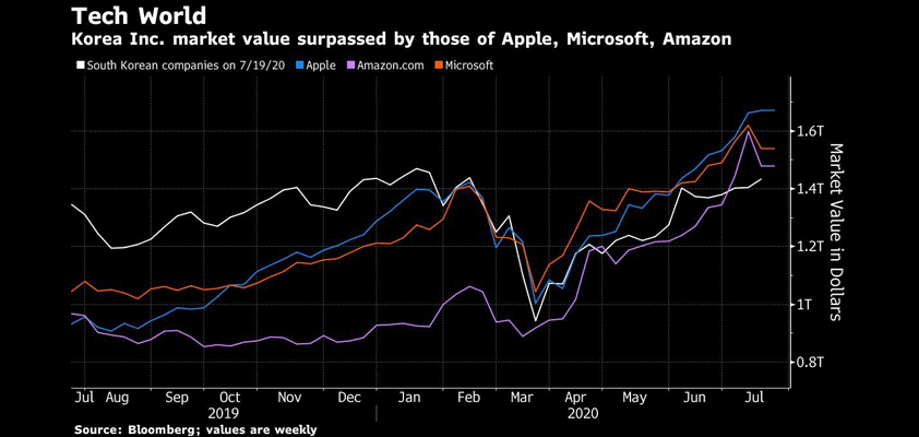 apple korea market cap