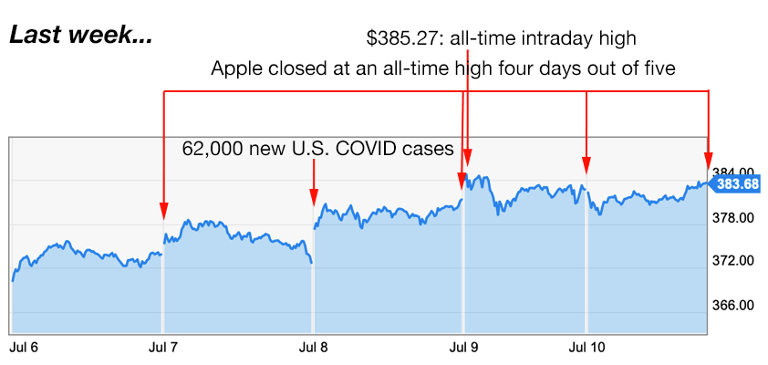 Apple trading strategies 7-13