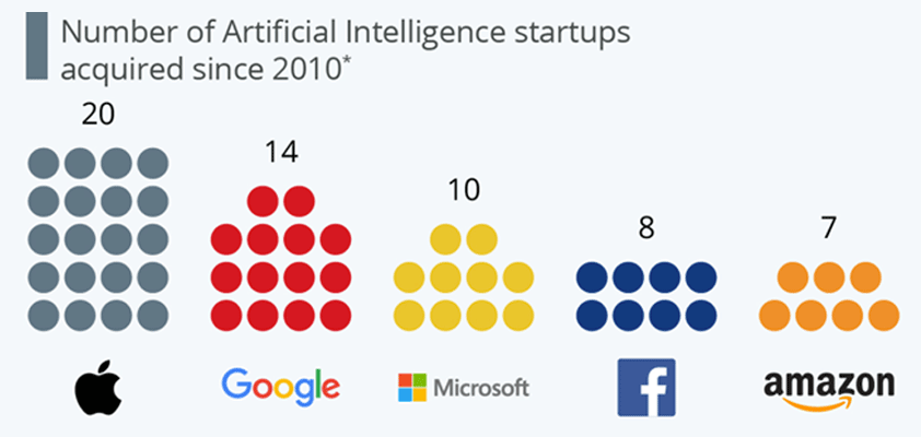 apple ai acquisitions statista