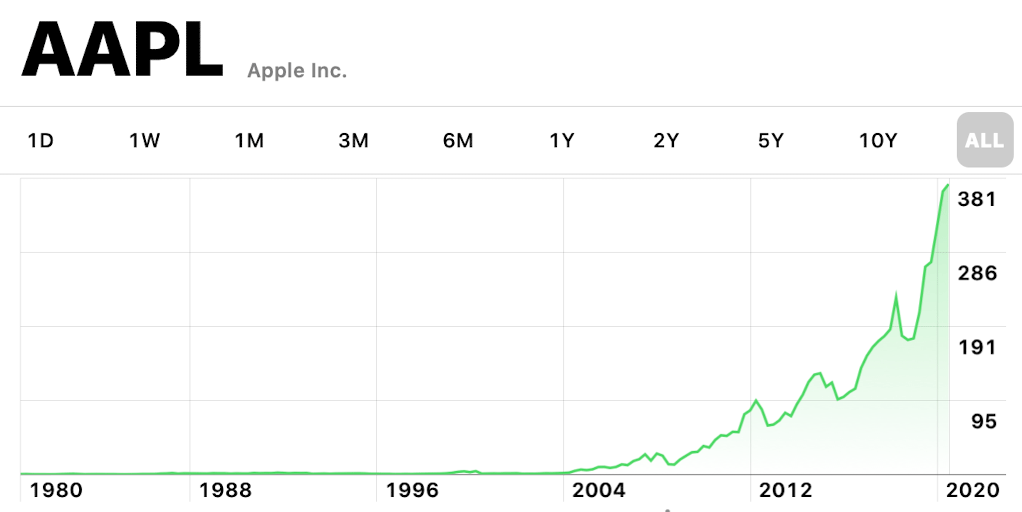 apple all-time intraday high 7-6