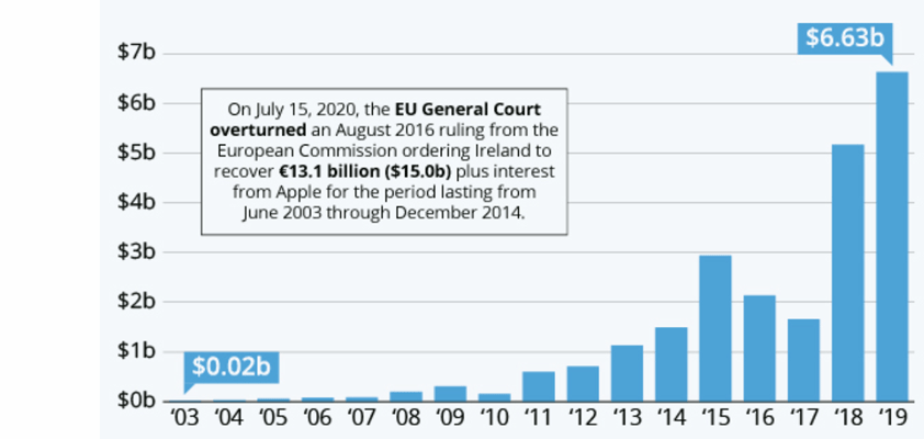 apple foreign taxes statista irish