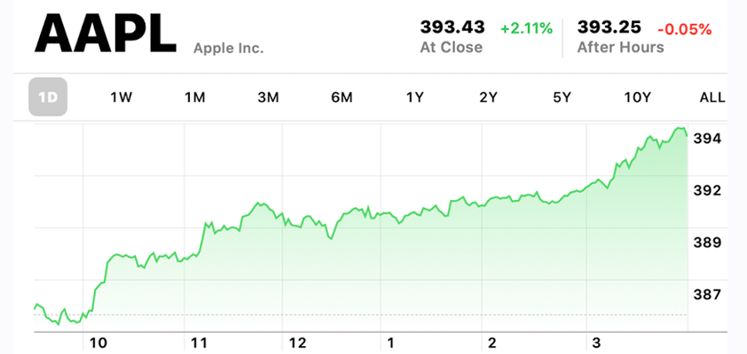 apple high close 393.43