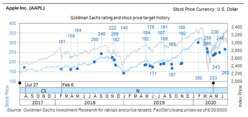 apple goldman sachs 29 targets