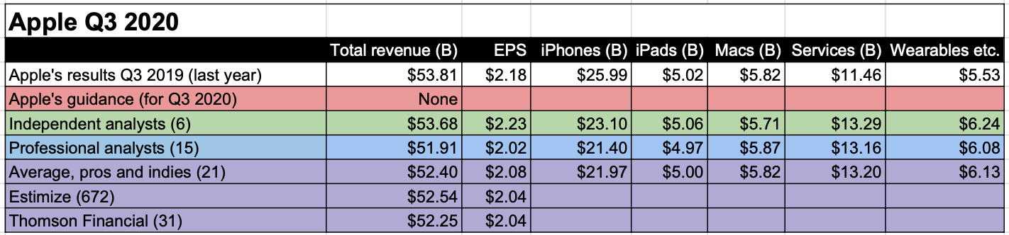 apple earnings smackdown final q3 2020